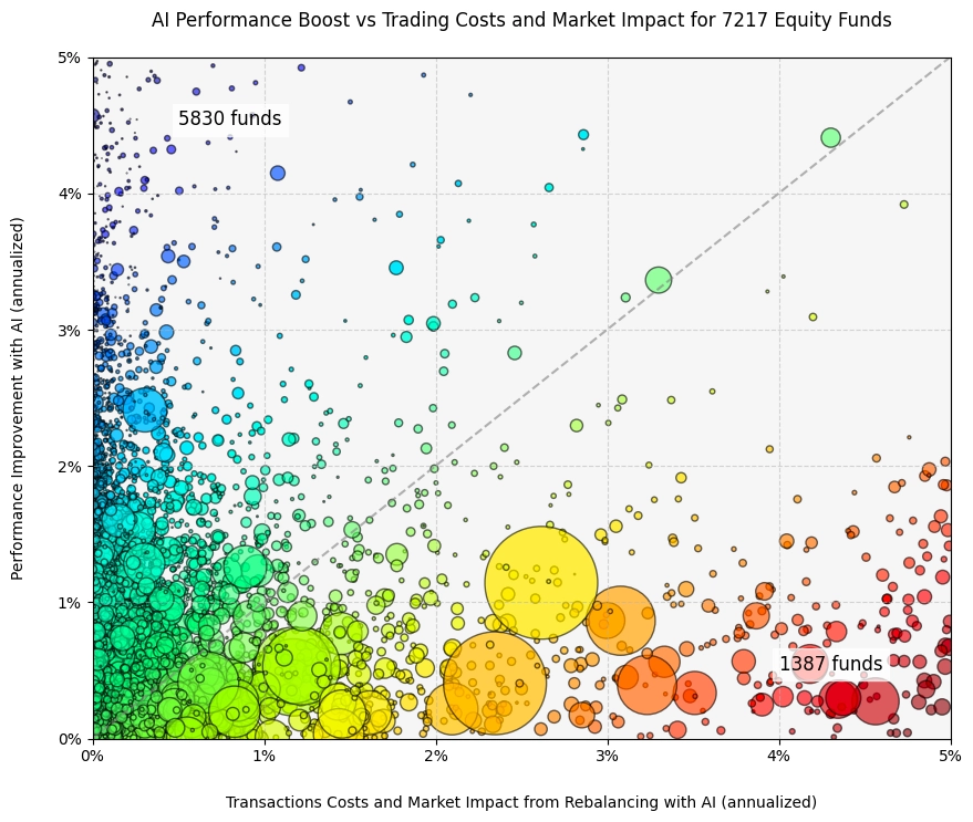 Chart showing relationship between returns and costs