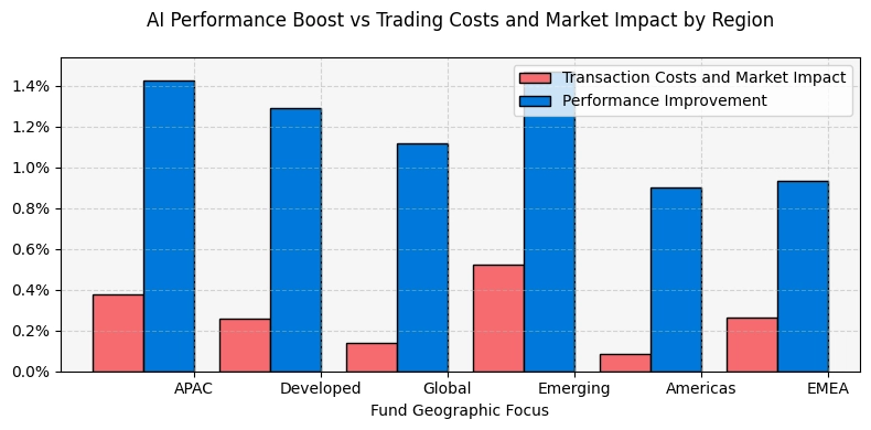 Graph comparing returns by region