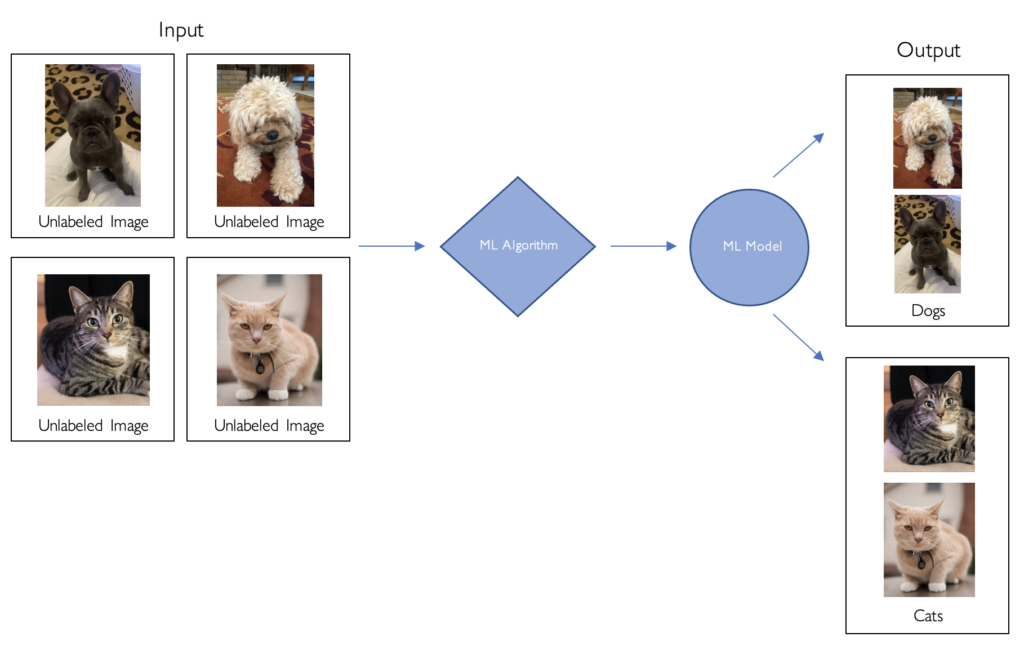 Using unsupervised learning to train a ML model