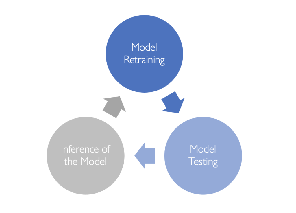 Lifecycle of a ML Model