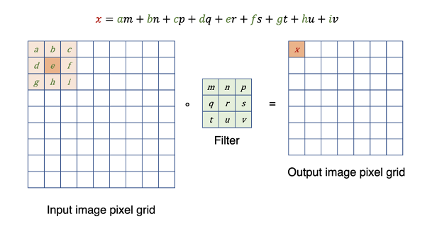 Operation of a convolutional filter