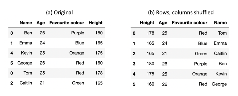 Shuffled tabular data