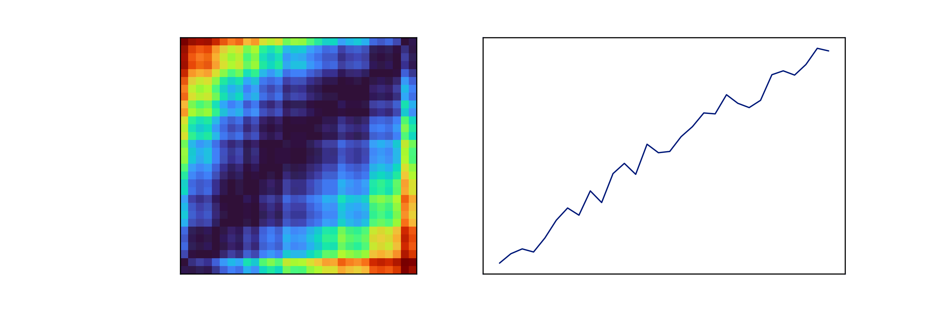 The GSAF transform of a sine wave
