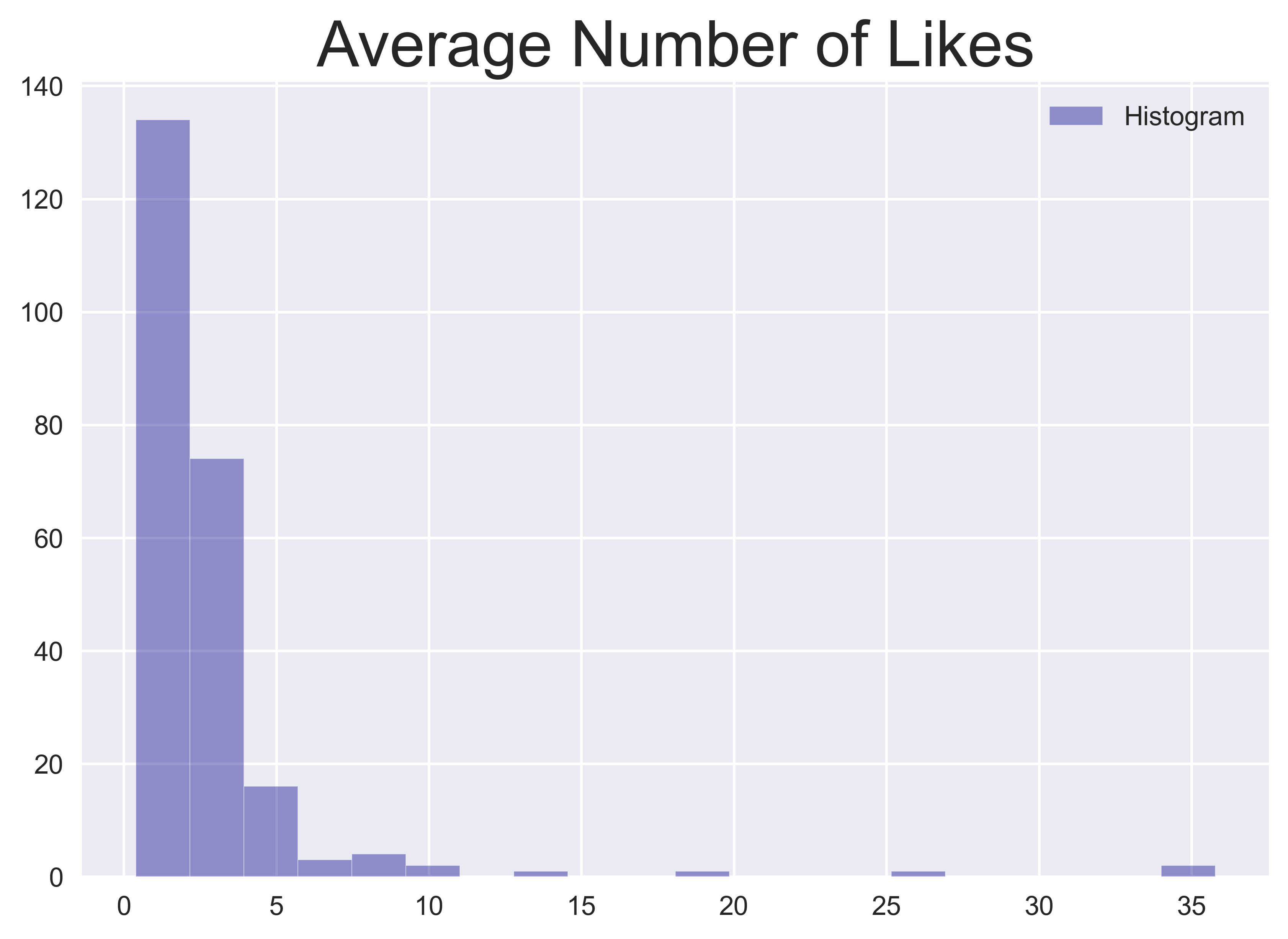 Average likes