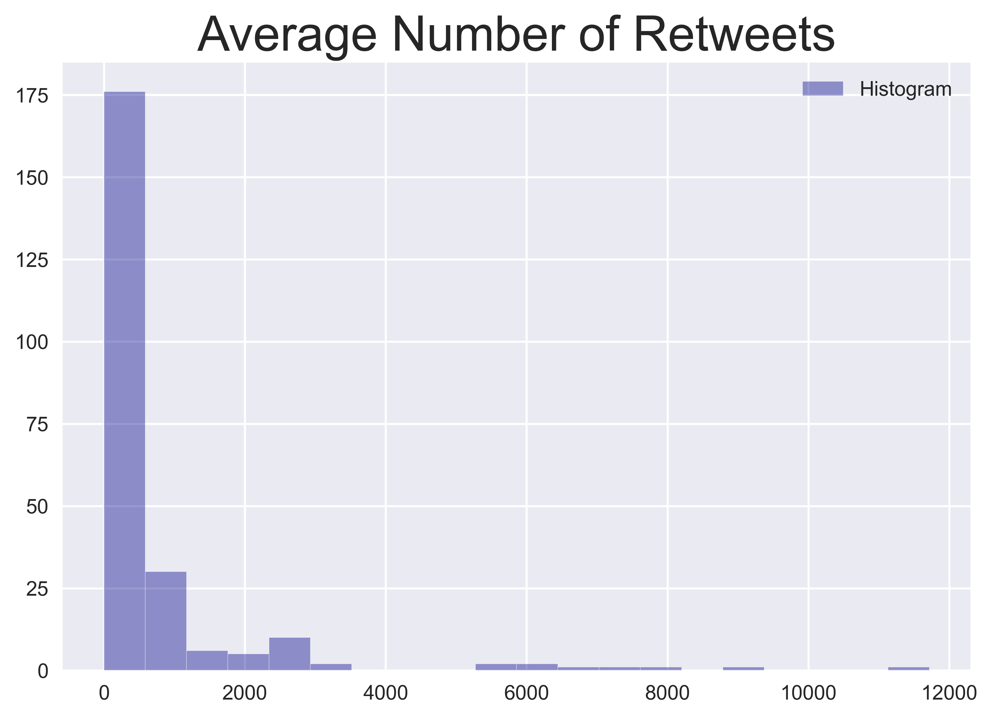 Average retweets