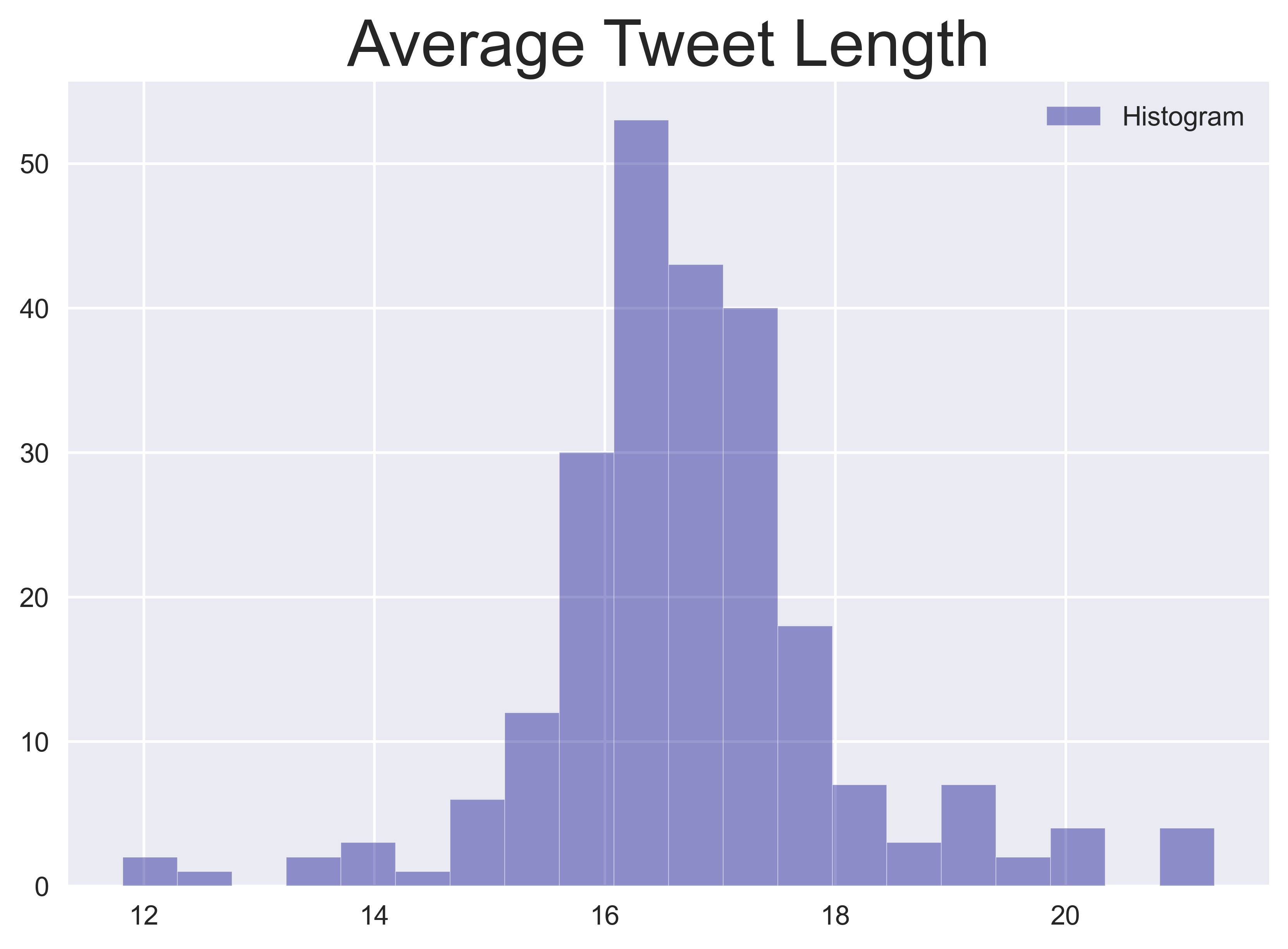 Average tweet length