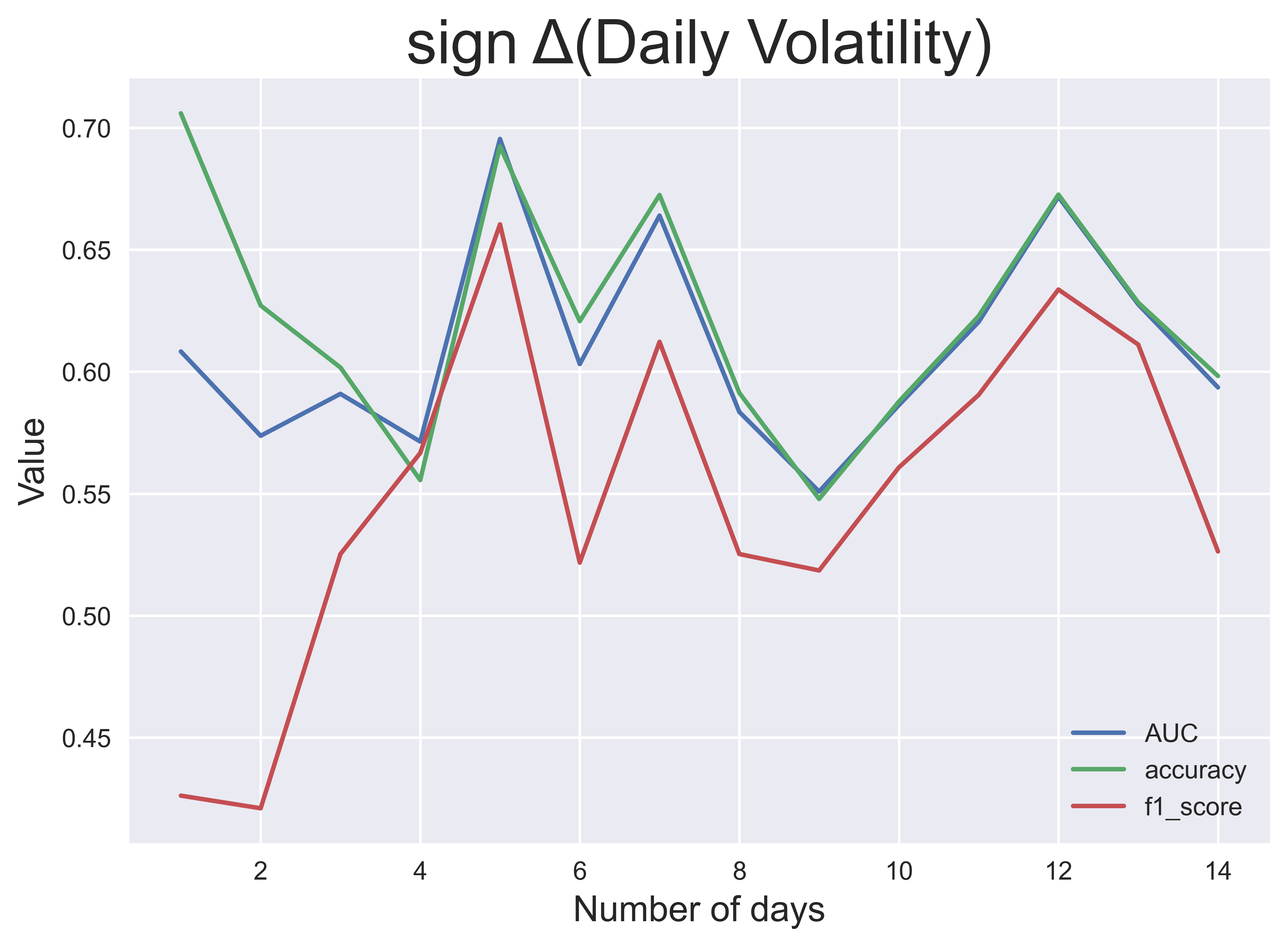 Classification volatility