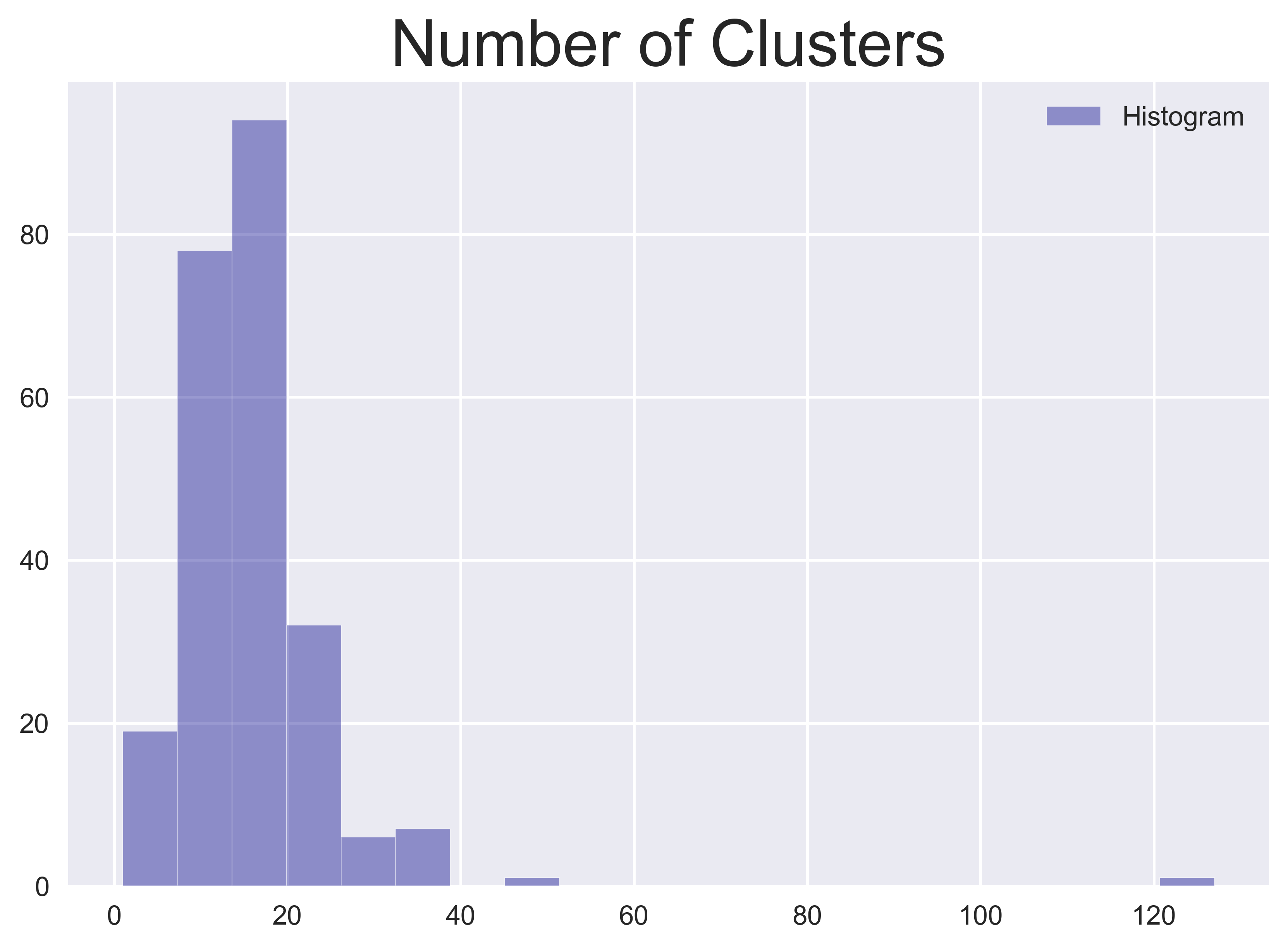Cluster count
