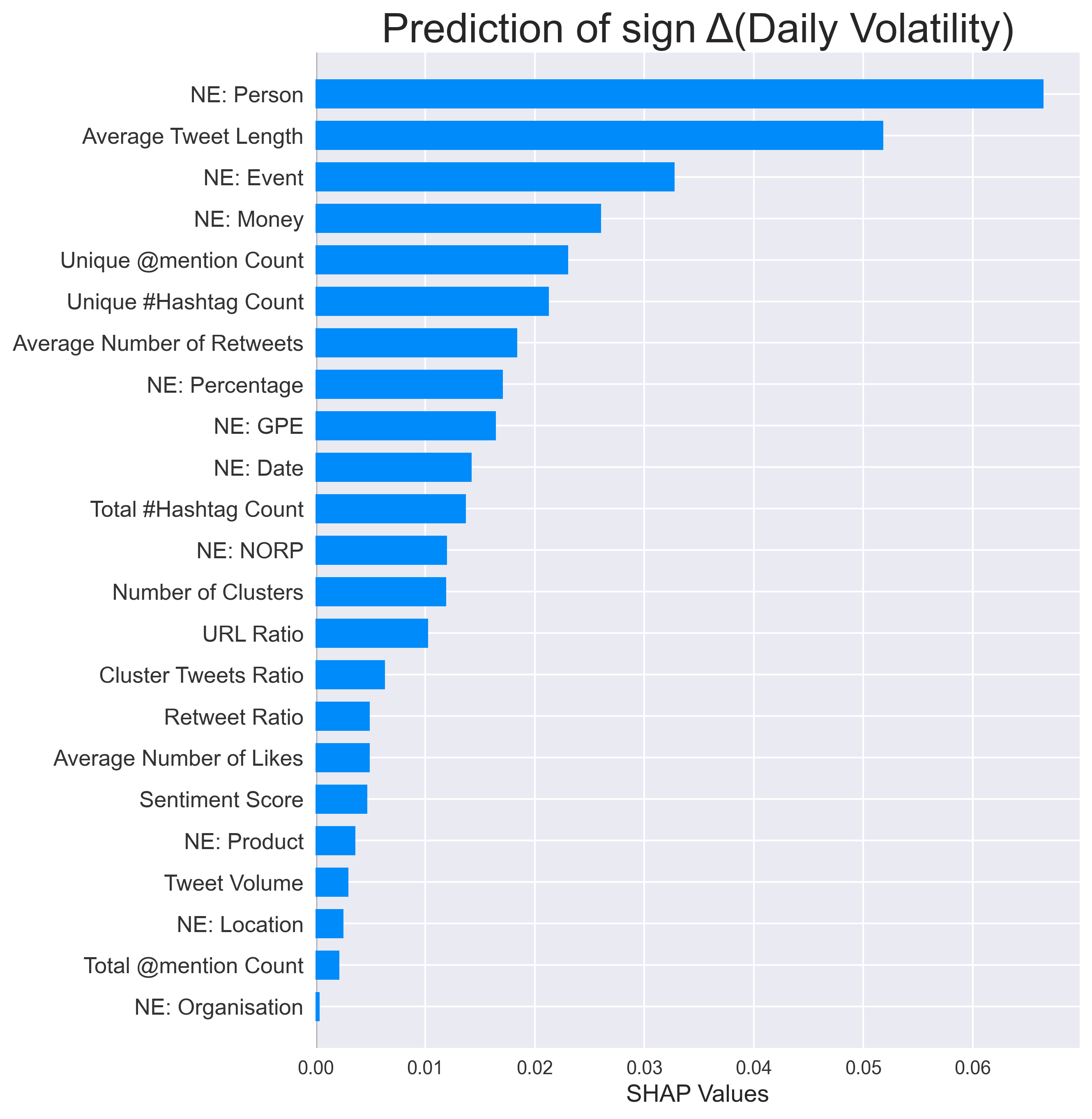 SHAP Volatility daily increase