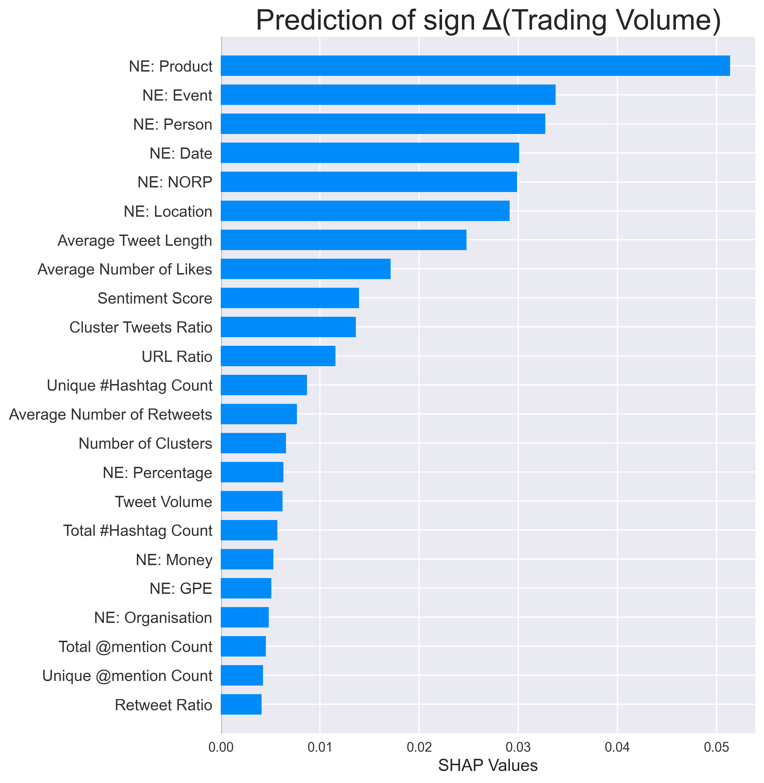 SHAP Volume increase