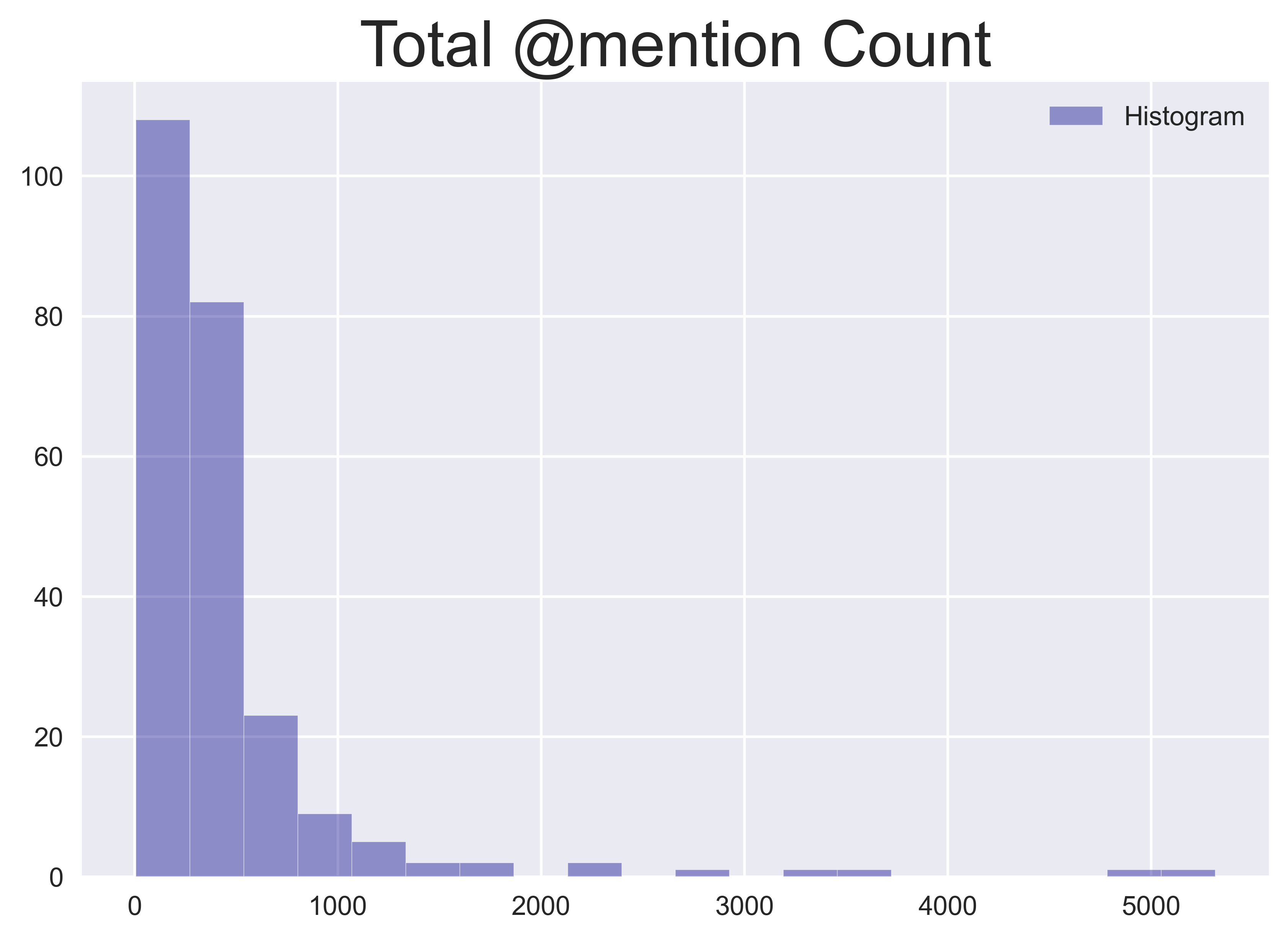 Total mentions