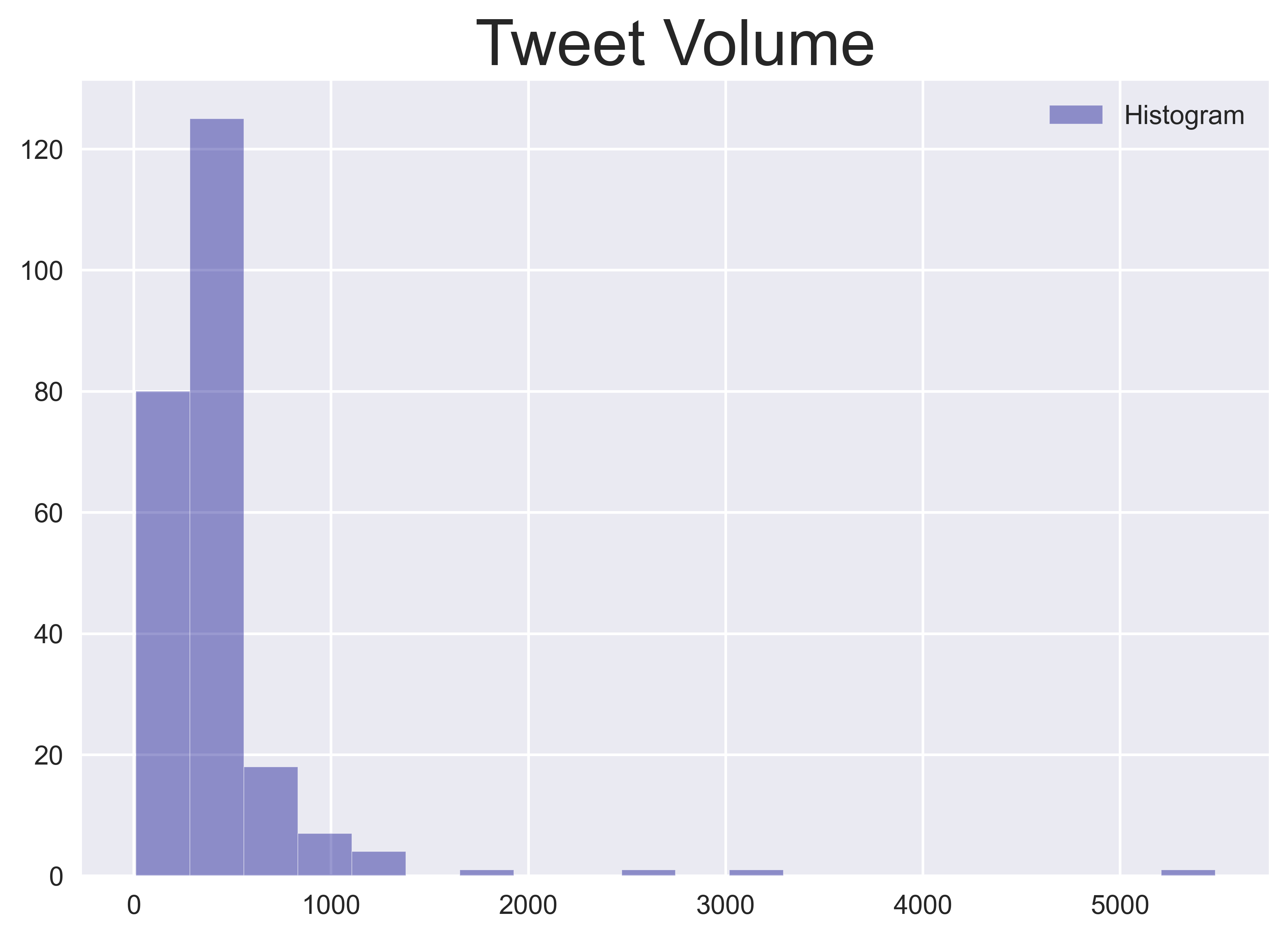 Tweets volume